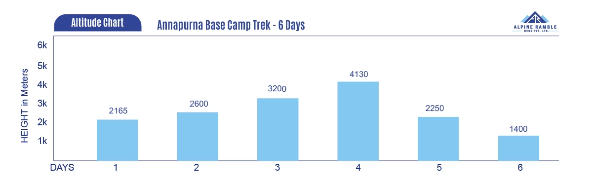 Annapurna Base Camp Chart
